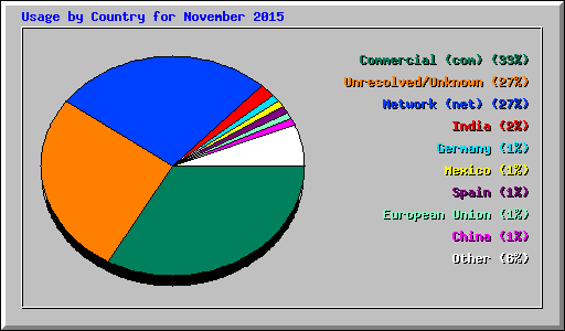 Usage by Country for November 2015