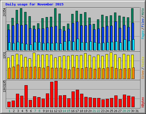 Daily usage for November 2015