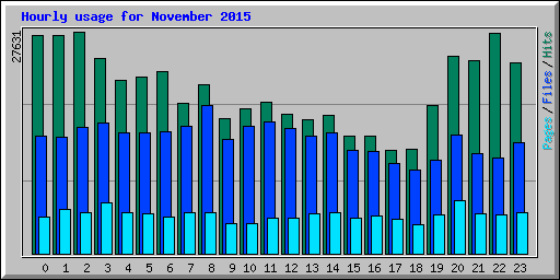 Hourly usage for November 2015